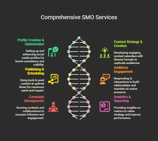 SMO Services in Delhi NCR