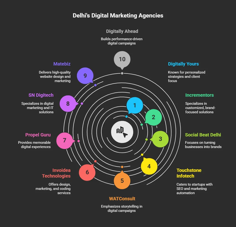 Top 10 Digital Marketing Companies in Delhi